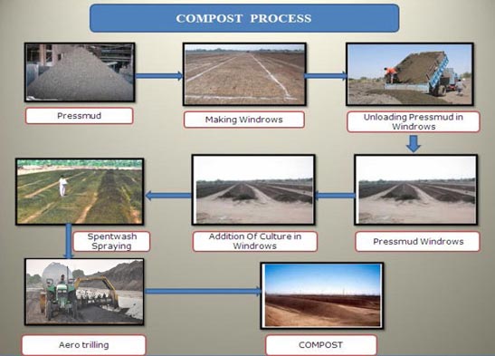 Bio-Compost Process