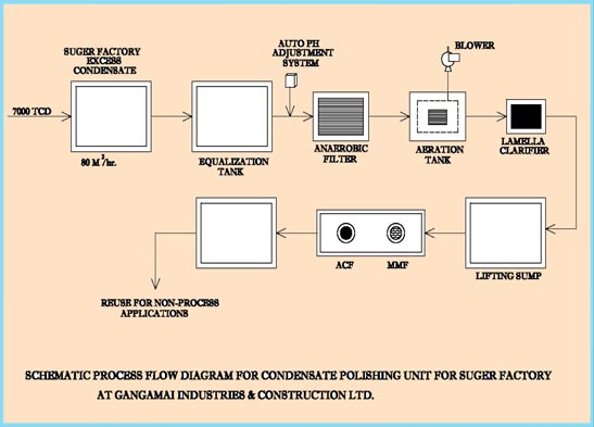 Condensate Polishing Unit